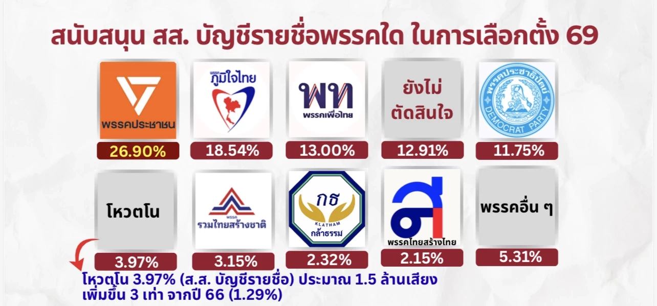 "ไอเอฟดีโพล"เผย คนไทยเลือกรัฐบาลผสมจับขั้ว 3 พรรคใหญ่ จับตา โหวตโนพุ่ง 3 เท่าจากปี 66 