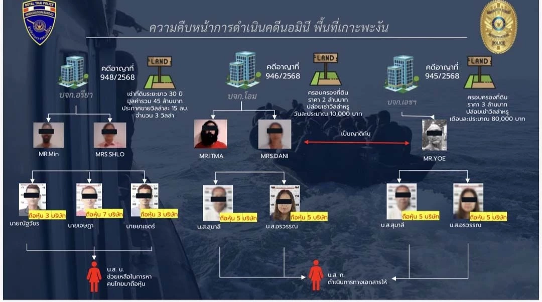 สตม.โชว์ผลงาน! รวบผู้ต้องหา "สแกมเมอร์จีน-ญี่ปุ่น" หนีซุกตัวหมู่บ้านหรู-คดี "นอมินีเกาะพะงัน"