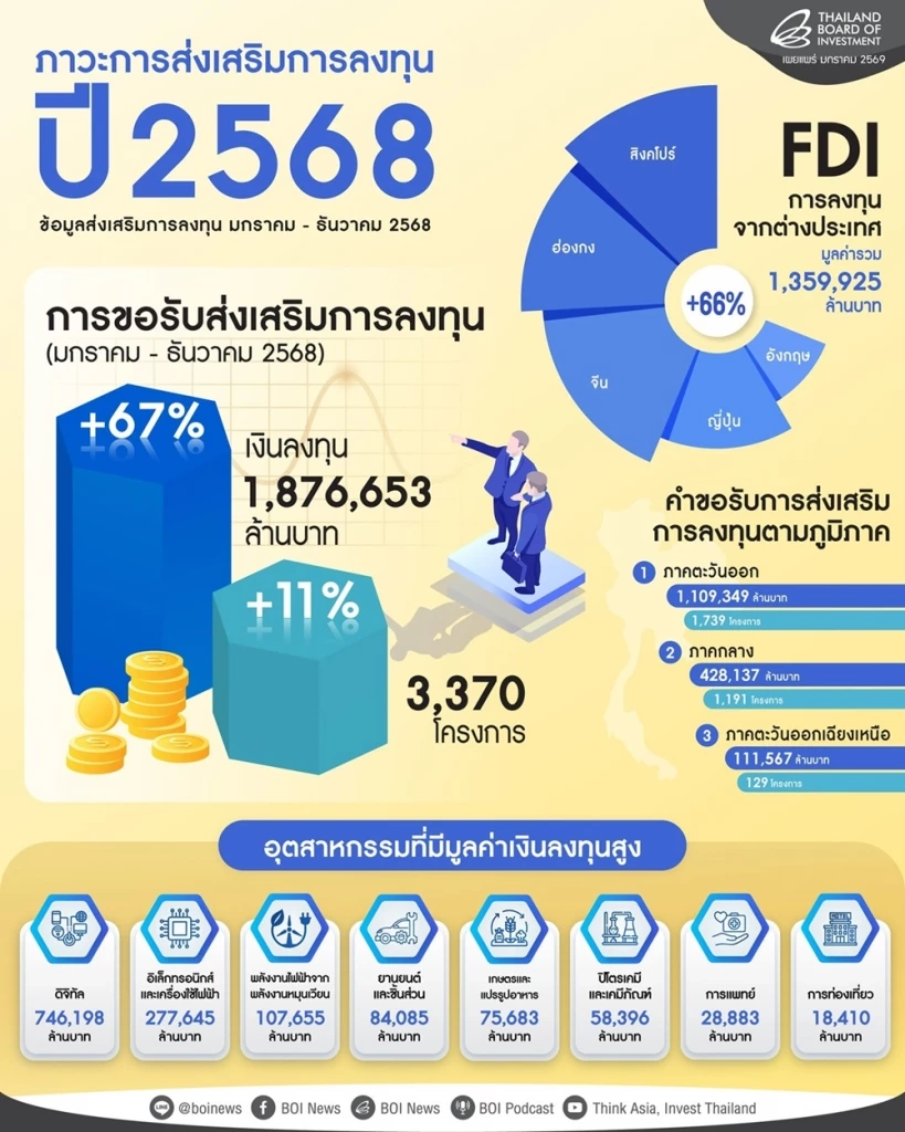 ลงทุนปี 68 ทุบสถิติ 1.87 ล้านล้าน ดันไทยฮับนวัตกรรมแห่งอนาคต