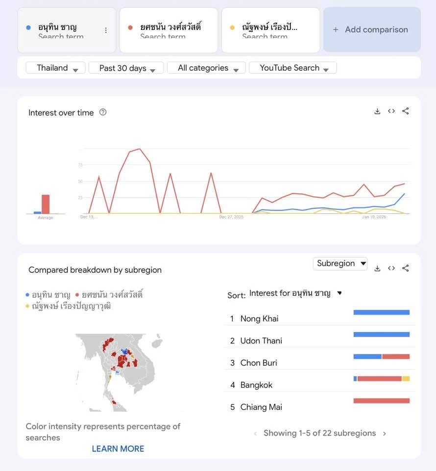 เซอร์ไพรส์ นายกฯโซเชียล เพื่อไทยผงาด ชี้ชื่อ "ยศชนัน" พุ่ง New High