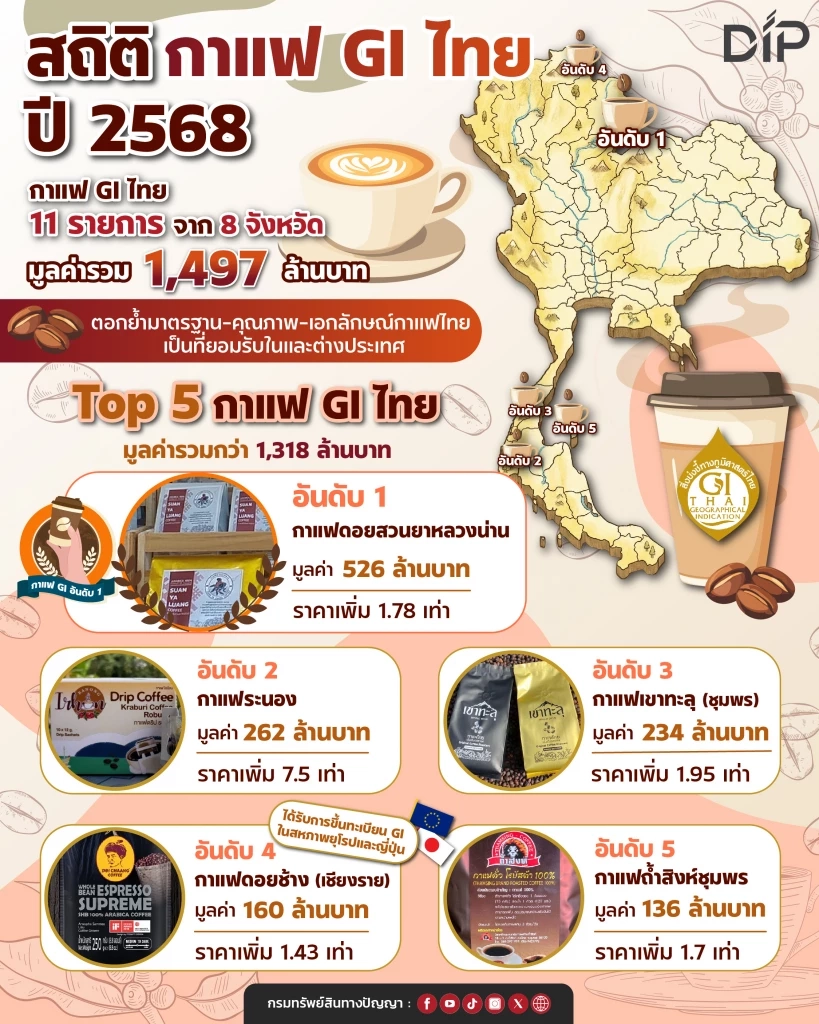 พาณิชย์เปิดลิสต์ 'กาแฟ GI ไทย' ยอดขายสุดปังทะลุ 1.49 พันล้าน