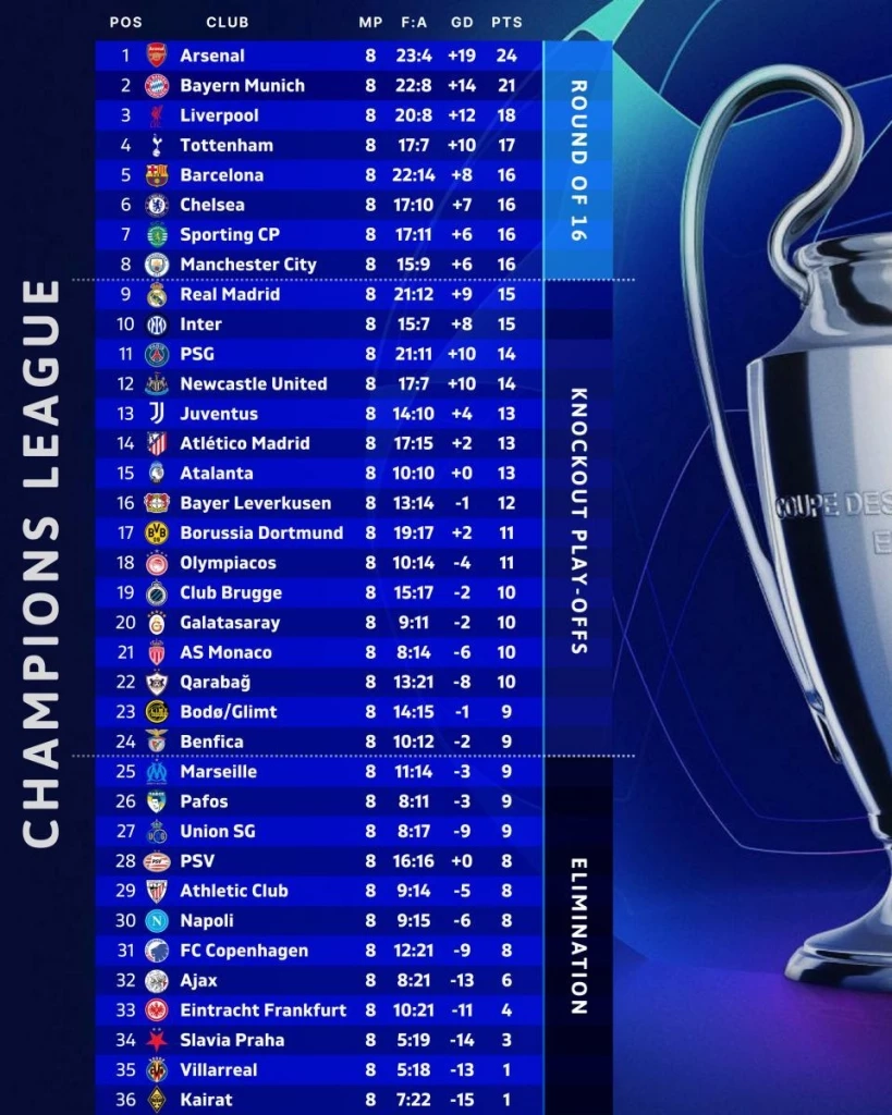 สรุป UCL ลีกเฟส: พรีเมียร์ลีกพาเหรดเข้ารอบ "เรอัล มาดริด-เปแอสเช" ต้องเพลย์ออฟ