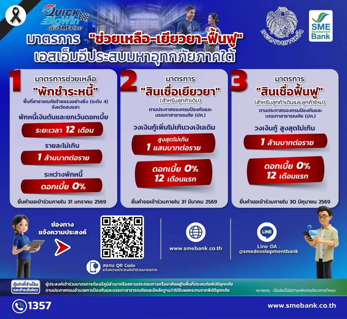SME D Bank เพิ่มมาตรการช่วยเอสเอ็มอีน้ำท่วมใต้ พยุงธุรกิจ