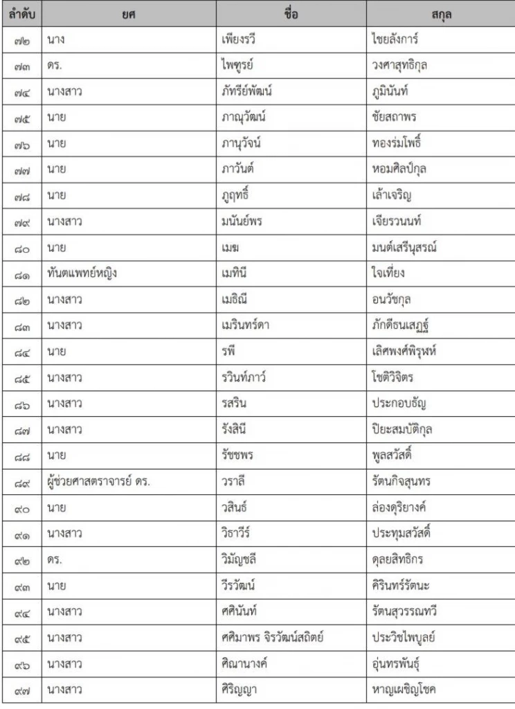 เปิดรายชื่อ “มินิ วปอ. รุ่น3” บิ๊กเนมการเมือง คนดัง ร่วมรุ่นแน่น