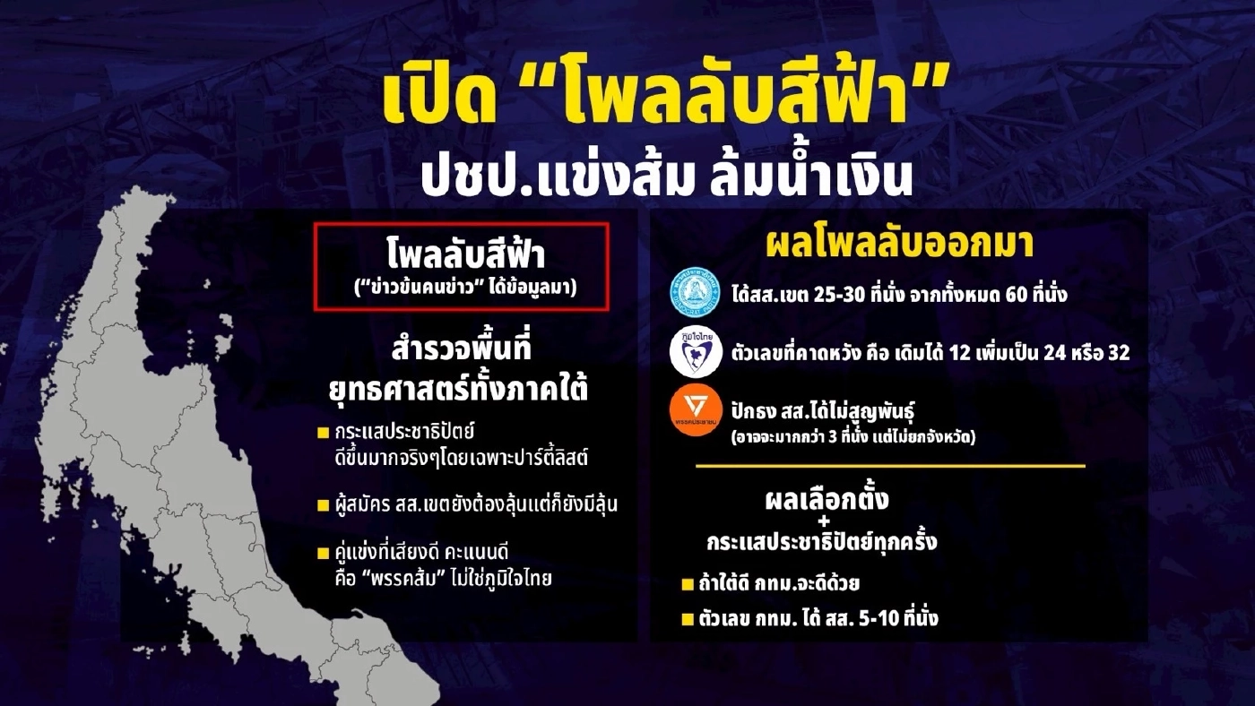 ผ่า 4 ภาค! "น้ำเงิน" งานยาก คว้าอันดับ 1 เปิด "โพลลับสีฟ้า" "ปชป. แข่ง ส้ม ล้มน้ำเงิน"