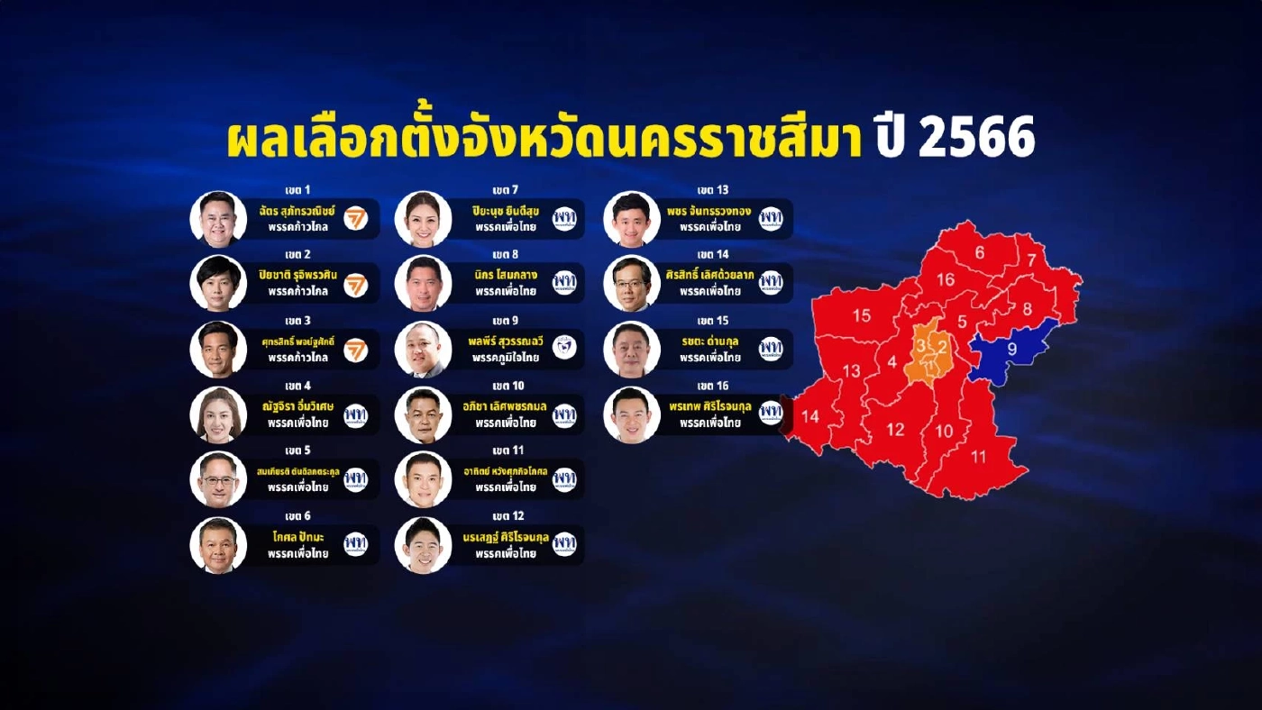 สแกนบ้านใหญ่ “โคราช” จังหวัดที่มี สส. 16 ที่นั่ง สีใดจ่อผงาดในสภา