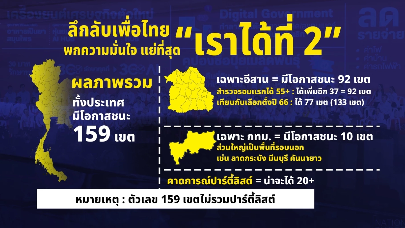 เปิดผลโพลลึกลับ “พรรคเพื่อไทย” พกความมั่นใจ แย่ที่สุด “เราได้ที่ 2”