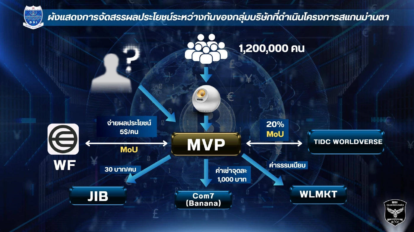 ดีเอสไอ รับเป็นคดีพิเศษ! ปมสแกนม่านตาแลก Worldcoin