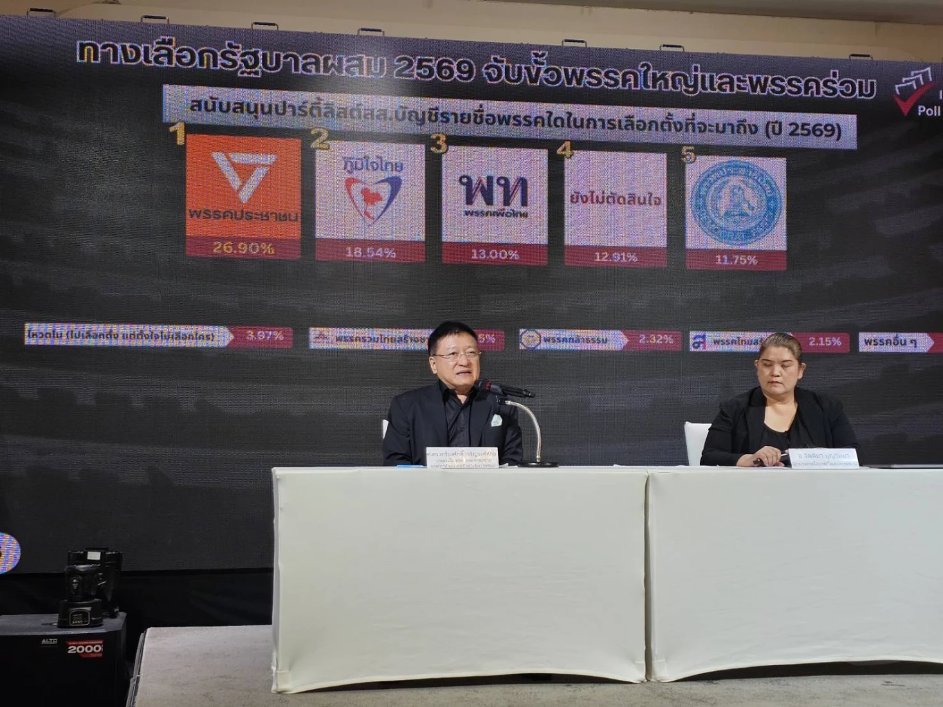 "ไอเอฟดีโพล"เผย คนไทยเลือกรัฐบาลผสมจับขั้ว 3 พรรคใหญ่ จับตา โหวตโนพุ่ง 3 เท่าจากปี 66 