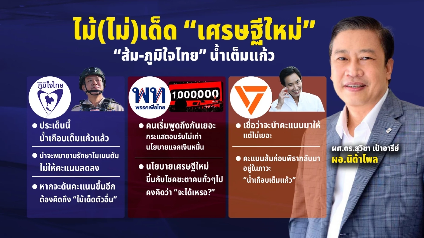 หมัดเด็ดโค้งสุดท้ายเลือกตั้ง “กลุ่ม 3 ก๊ก”  พรรคไหนดับ พรรคไหนโต?