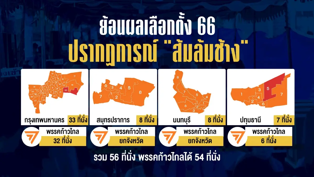 เปิดแผน ภท. 150+ ที่นั่ง! หักดิบเพื่อไทย-เจาะไข่แดงพรรคส้ม
