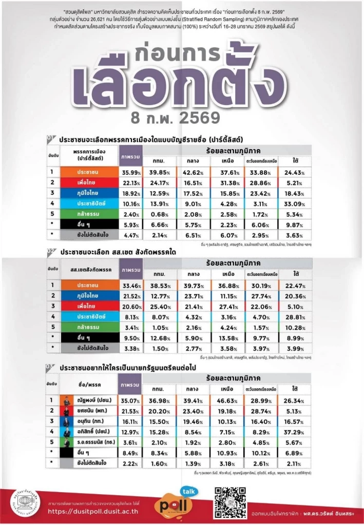 สวนดุสิตโพล เปิดผลสำรวจครั้งสุดท้าย “เท้ง” นำ “ยศชนัน” แซง “อนุทิน”