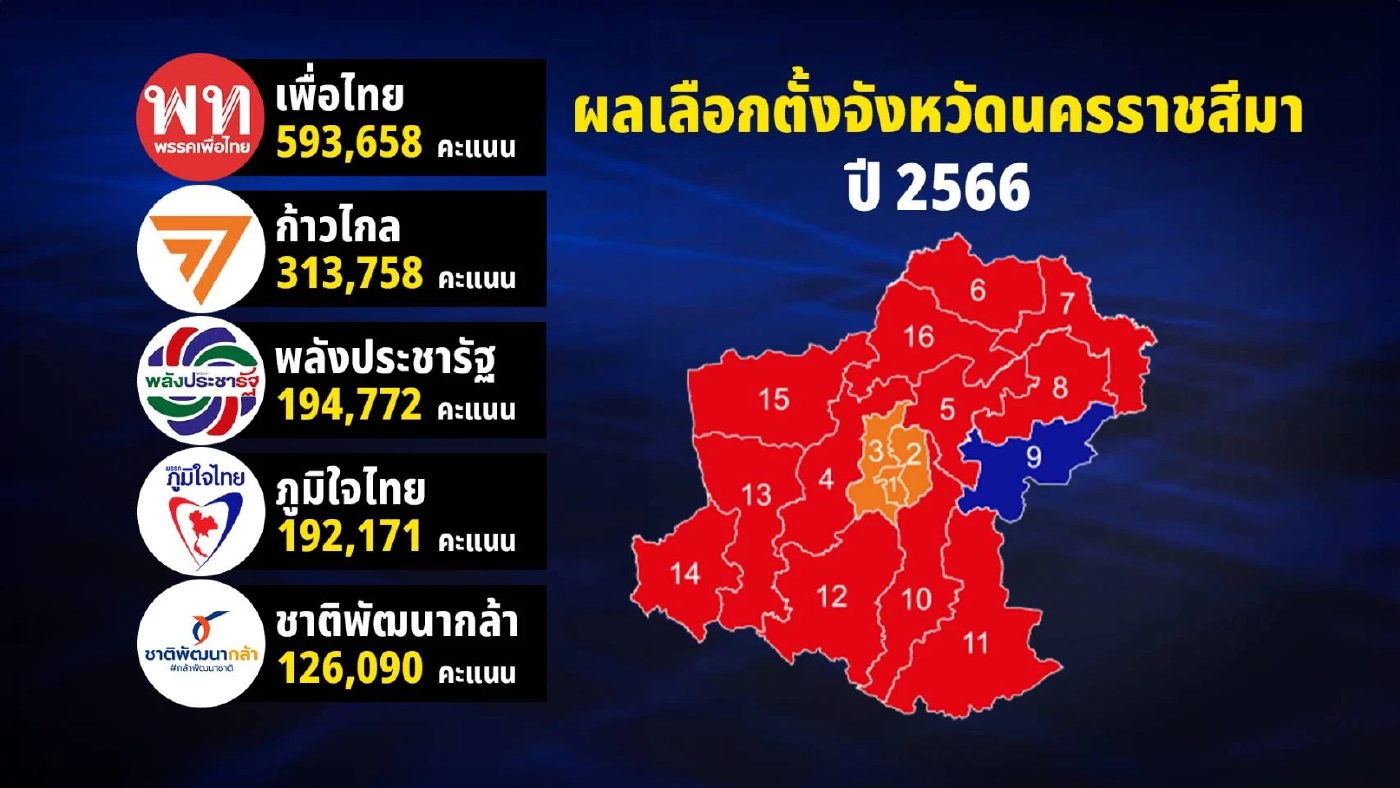 สแกนบ้านใหญ่ “โคราช” จังหวัดที่มี สส. 16 ที่นั่ง สีใดจ่อผงาดในสภา