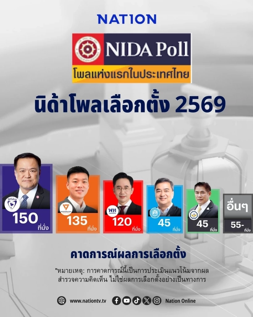 หลายสำนักเผยผลคาดการณ์ ผลการเลือกตั้ง แทบทั้งหมดฟันธงสีนี้ชนะ