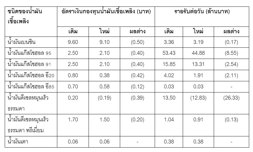 กบน. ลดเงินนำส่งกองทุนน้ำมันฯ ตรึงราคาดีเซล-เบนซิน ต่อเนื่อง