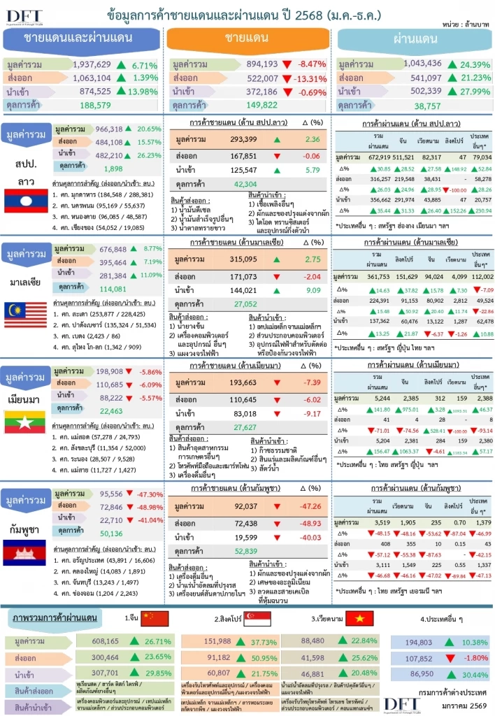 การค้าชายแดน - ผ่านแดน ปี 68 พุ่ง 6.7% ทะลุ 1.93 ล้านล้านบาท