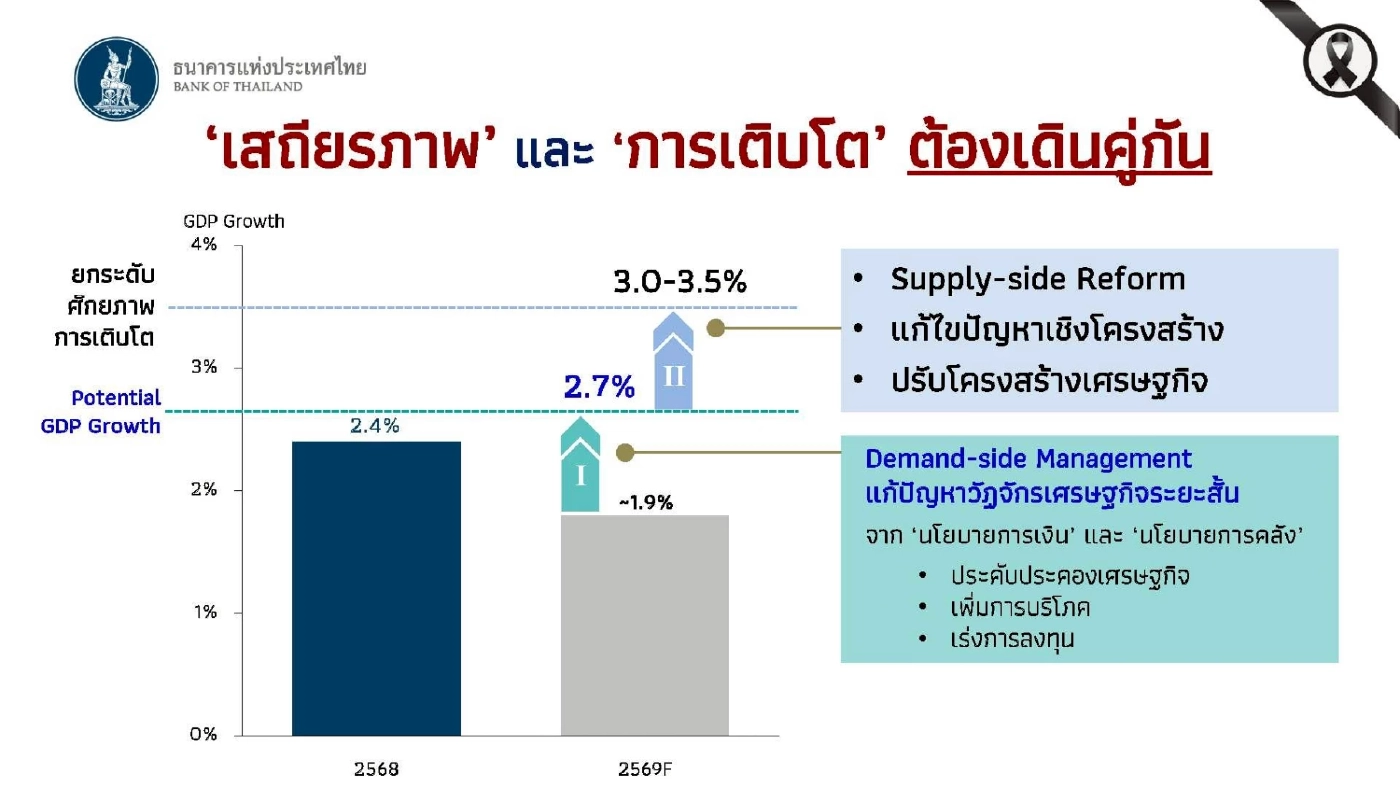 แบงก์ชาติ ชี้เศรษฐกิจไทยโตต่ำเรื้อรัง คาดปี 2569 โต 1.9%