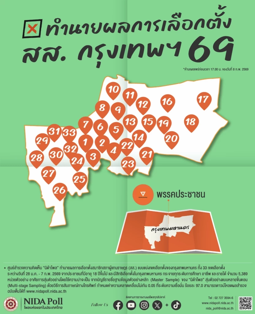 หลายสำนักเผยผลคาดการณ์ ผลการเลือกตั้ง แทบทั้งหมดฟันธงสีนี้ชนะ