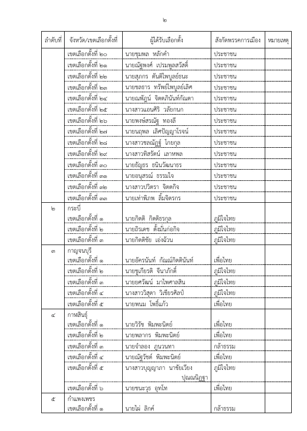 รายชื่อ สส. กกต.รับรองผลเลือกตั้ง สส.เขต 396 ราย อย่างเป็นทางการ