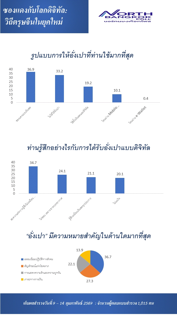 "ซองแดงกับโลกดิจิทัล : วิถีตรุษจีนในยุคใหม่"