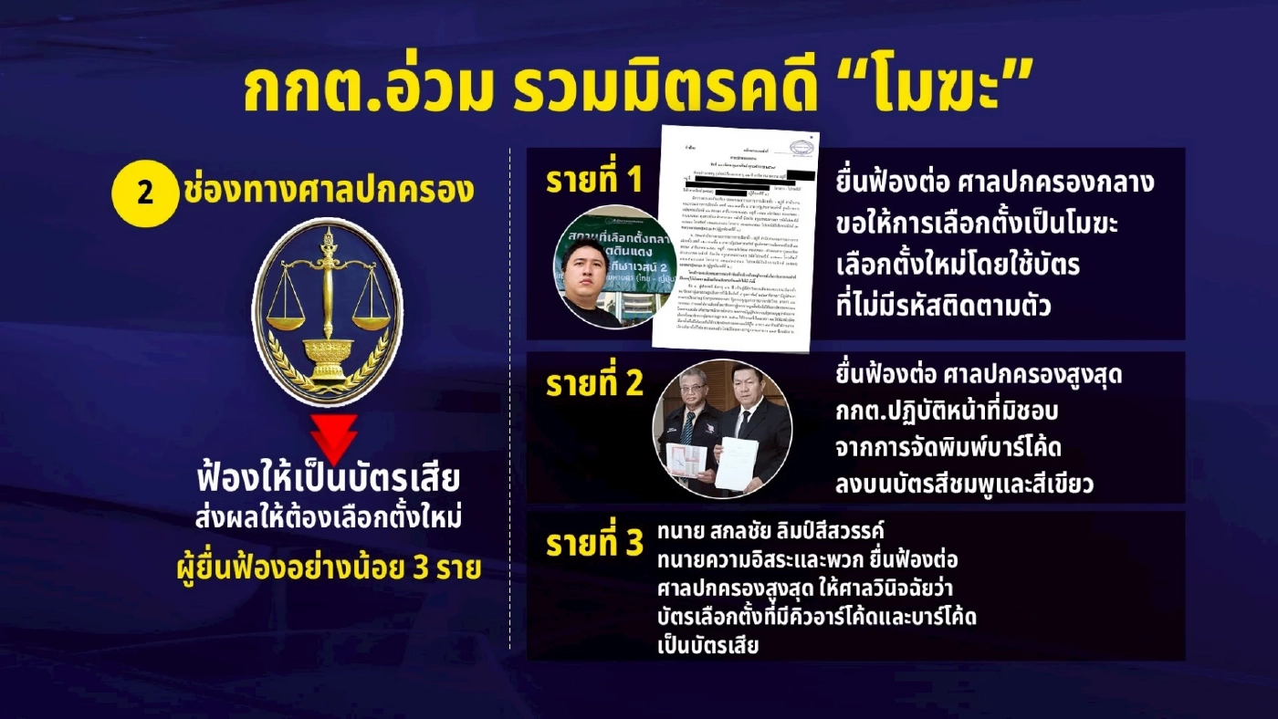 กกต.อ่วม รวมมิตรคดี "โมฆะ"  เลือกตั้งคาใจ พิสูจน์ได้จาก "คิวอาร์โค้ด" กกต.?