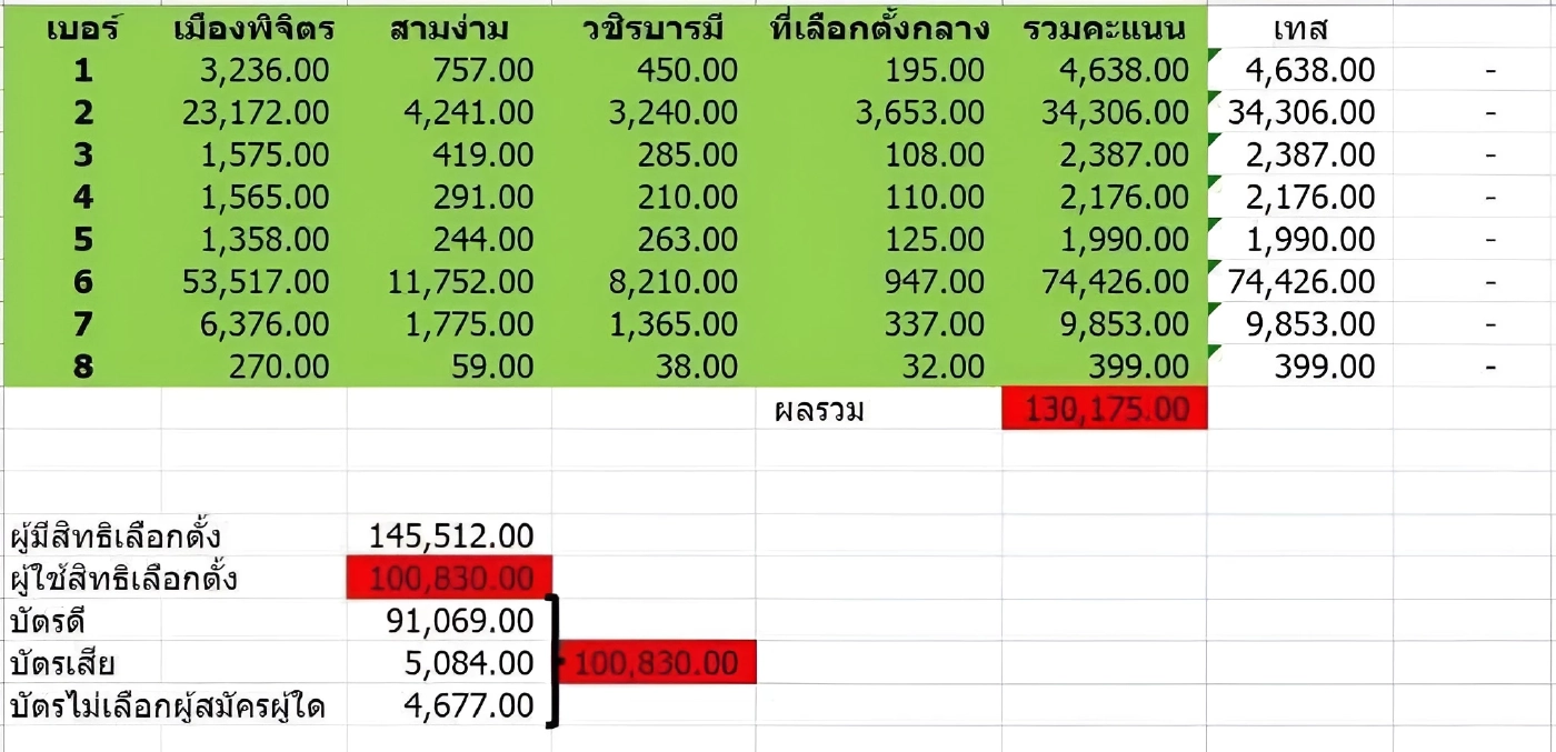 เลือกตั้งพิจิตรเจอ "บัตรเขย่ง" เกือบ 3 หมื่น "ผู้สมัคร สส.พรรคส้ม-เยาวชน" บุกร้อง กกต.จี้นับคะแนนใหม่ (มีคลิป)