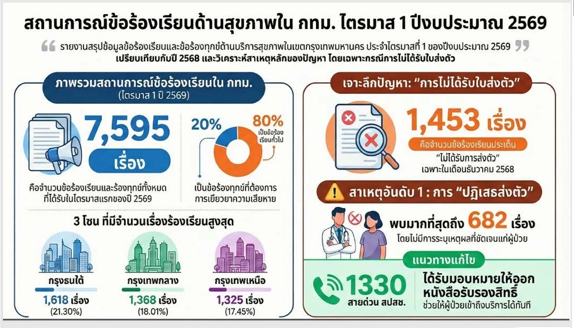 "สปสช." ชงปฏิรูประบบสุขภาพ รื้อระบบส่งตัวผู้ป่วยรักษา รพ.ในกทม.