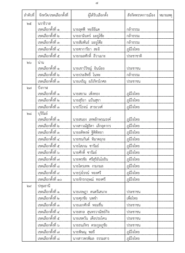 รายชื่อ สส. กกต.รับรองผลเลือกตั้ง สส.เขต 396 ราย อย่างเป็นทางการ