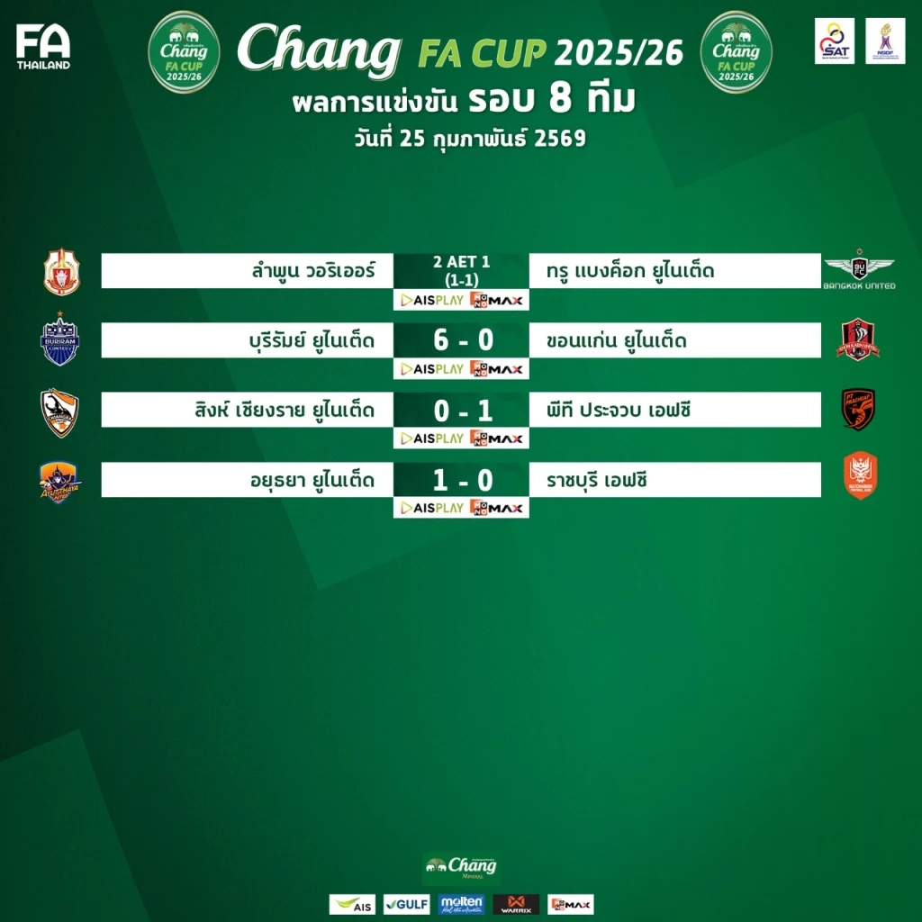 บุรีรัมย์ถล่ม 6-0 ลิ่วตัดเชือกเอฟเอคัพ "แข้งเทพ" ช็อกพ่ายลำพูนร่วงรอบ 8 ทีม
