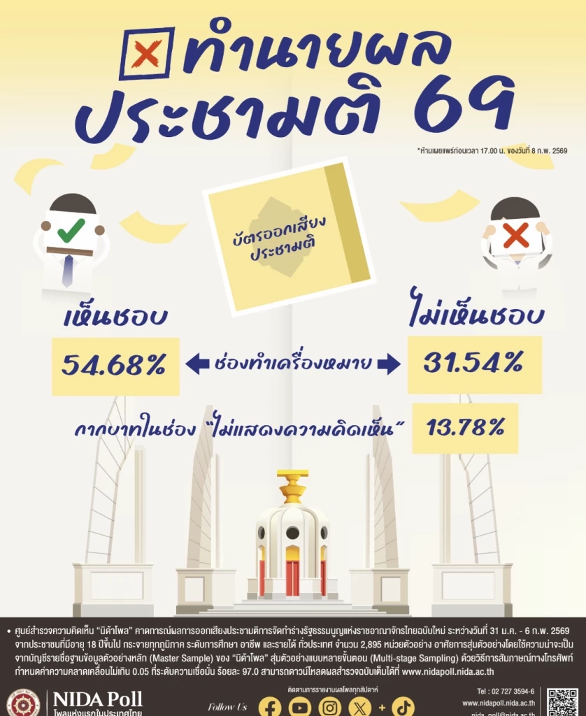 หลายสำนักเผยผลคาดการณ์ ผลการเลือกตั้ง แทบทั้งหมดฟันธงสีนี้ชนะ