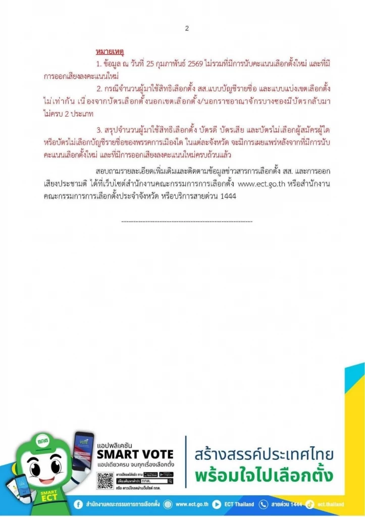 กกต.สรุปแล้ว เลือกตั้ง 69 มีประชาชนมาทำหน้าที่ 37.8 ล.คน หรือ 71.42%