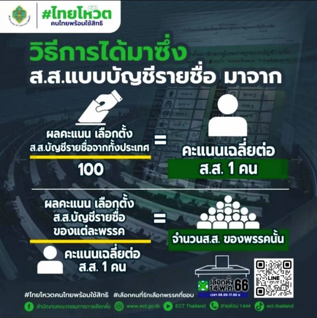เนชั่นชวน "เลือกตั้ง69" เปิดสูตรคำนวณ "เลือกตั้ง" ตั้งสติแยกแยะก่อนเข้าคูหา