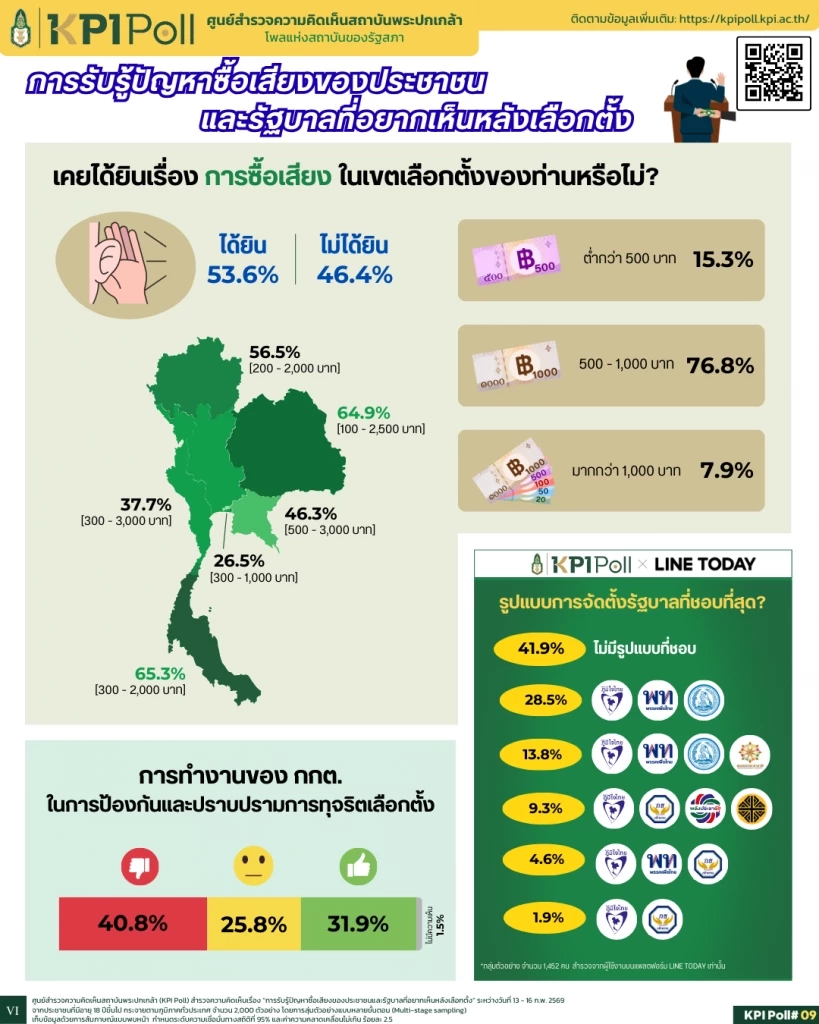 โพลพระปกเกล้า ชี้ "คนใต้-อีสาน" รับรู้ซื้อเสียงพุ่ง 60%