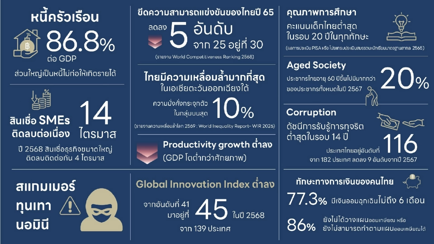 แบงก์ชาติ ชี้เศรษฐกิจไทยโตต่ำเรื้อรัง คาดปี 2569 โต 1.9%