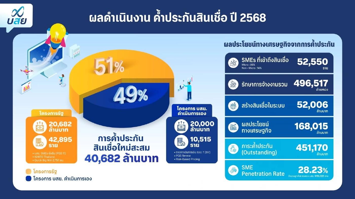 บสย.เปิดผลงานปี 2568 ประสบความสำเร็จ “ค้ำประกัน-แก้หนี้”
