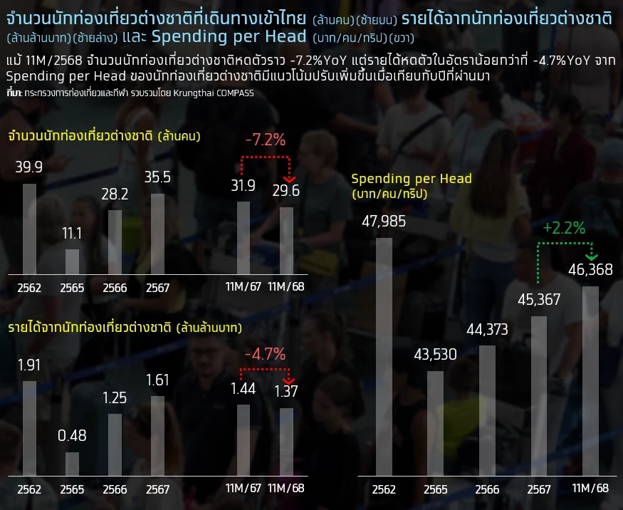 ท่องเที่ยวไทยเดินหน้าสู่ Value over Volume วันที่จีนยังไม่กลับมา