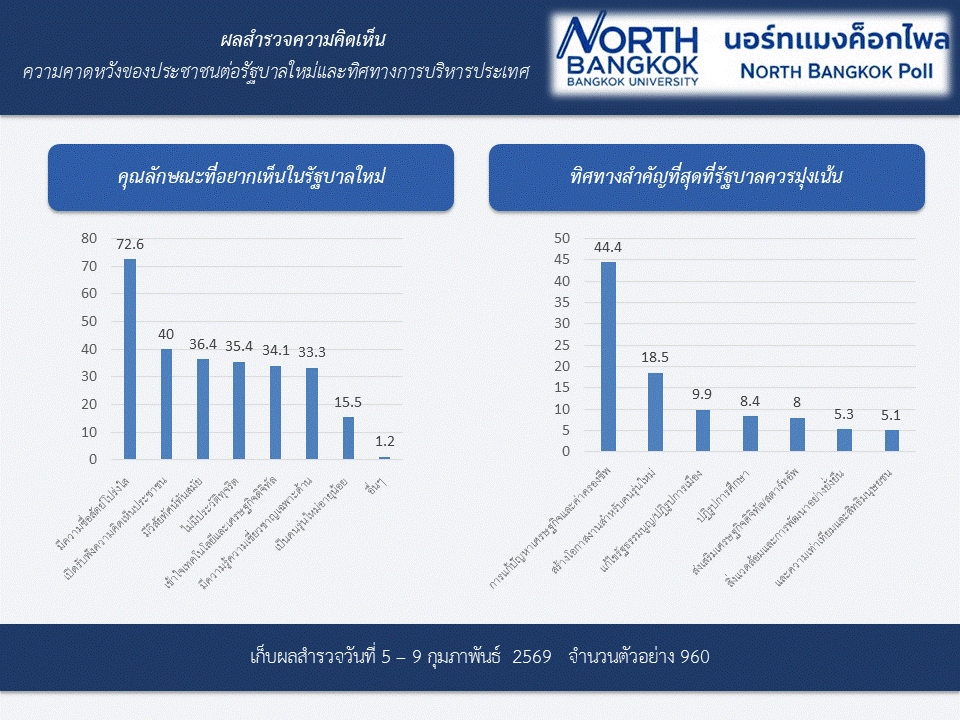 “โปร่งใส - แก้ ศก. – ค่าครองชีพ” โพลความคาดหวังต่อรัฐบาลใหม่