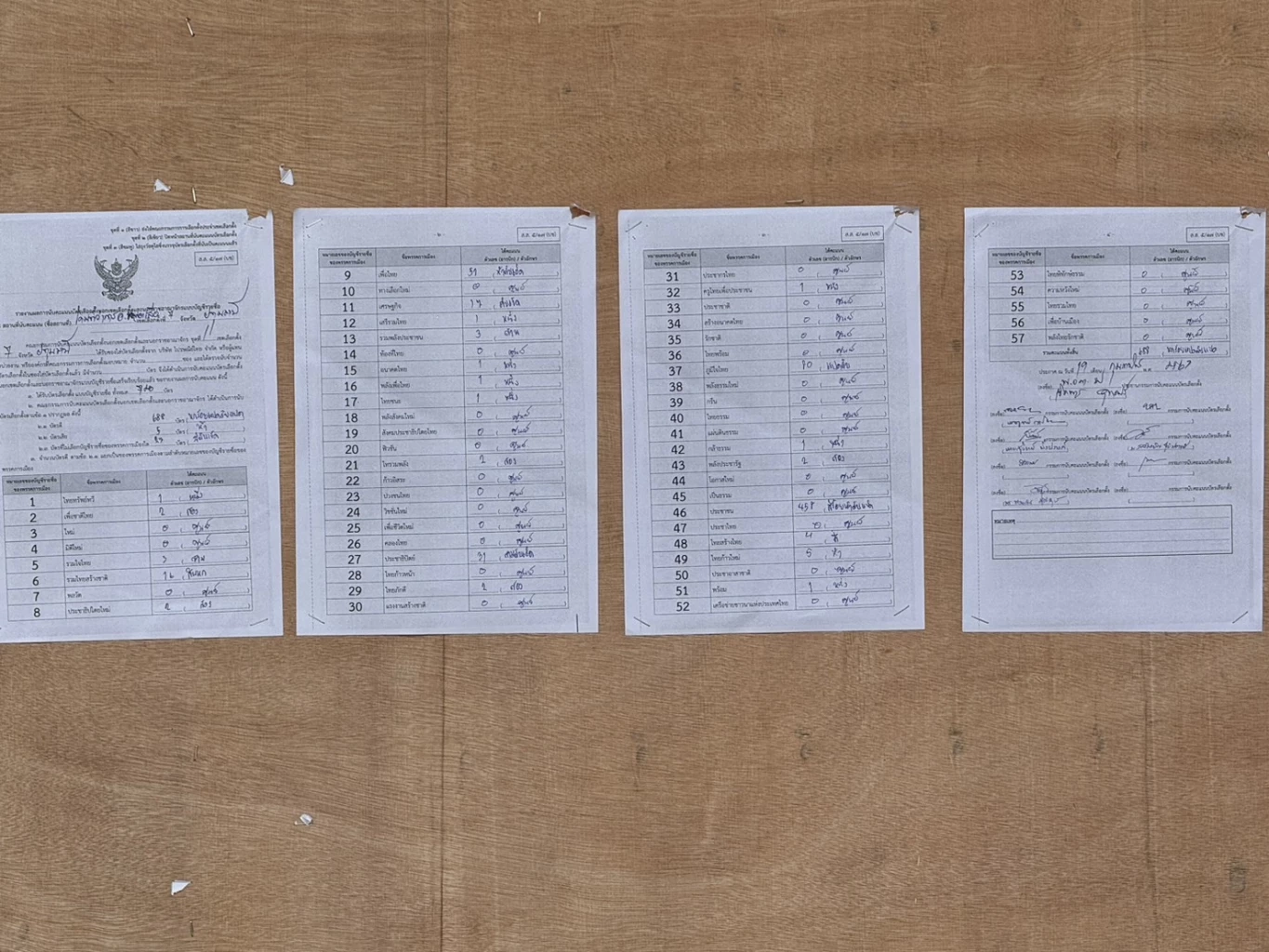 ผลนับใหม่ "พรรคส้ม" ทิ้งห่าง คู่เเข่ง ทั้ง 4 ชุด ด้าน ผู้สมัคร ปทุมเขต 7 พรรค ปชน. ชี้ นับใหม่ ตอกย้ำความกังขา