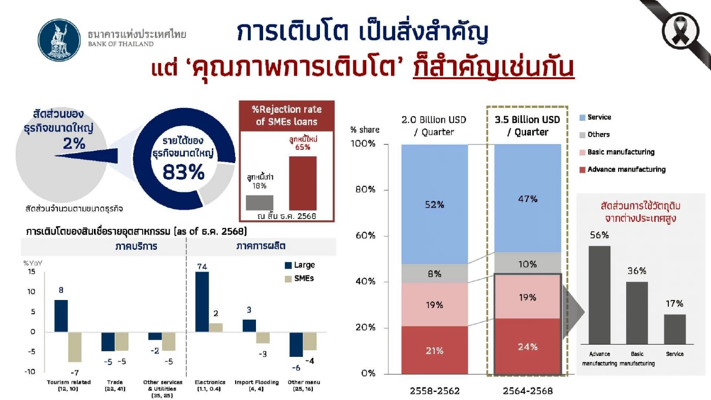 แบงก์ชาติ ชี้เศรษฐกิจไทยโตต่ำเรื้อรัง คาดปี 2569 โต 1.9%