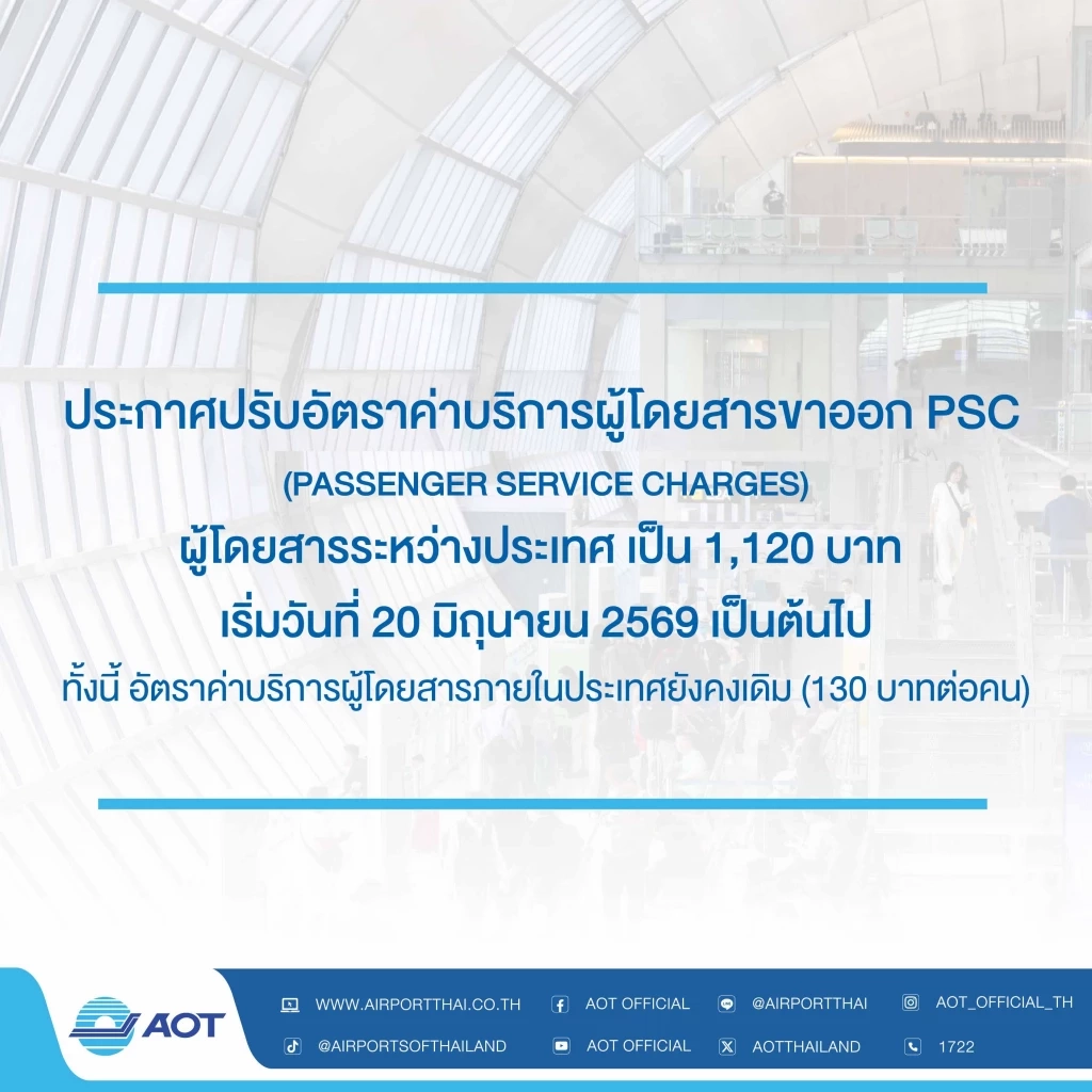 ทอท. ขึ้นค่าบริการผู้โดยสารขาออกระหว่างประเทศ เป็น 1,120 บาท เริ่ม 20 มิ.ย. นี้