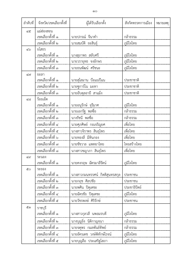 รายชื่อ สส. กกต.รับรองผลเลือกตั้ง สส.เขต 396 ราย อย่างเป็นทางการ