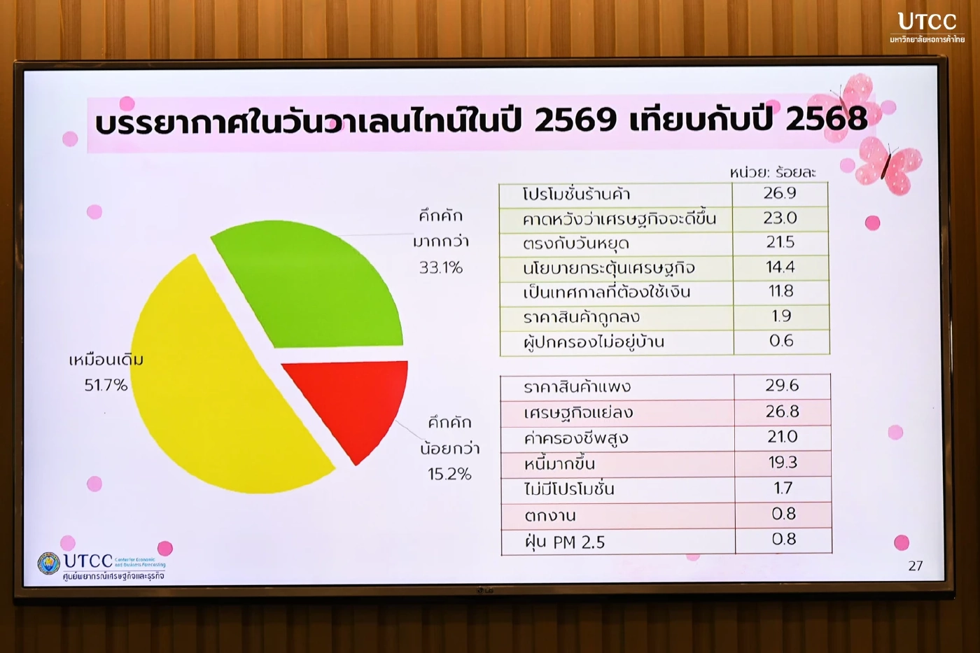 หอการค้าไทยคาดเงินสะพัดวาเลนไทน์ 2.9 พันล้าน สูงสุดรอบ 6 ปี