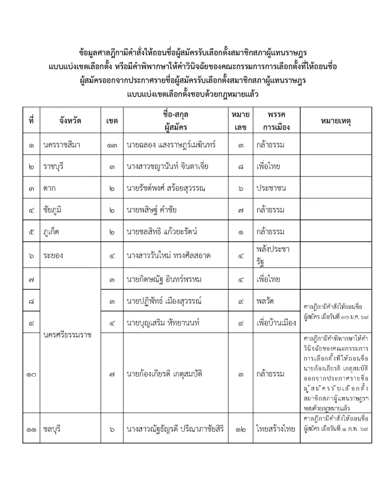 เช็กด่วน! กกต. ถอนชื่อผู้สมัคร สส. แบ่งเขตเพิ่ม 18 ราย