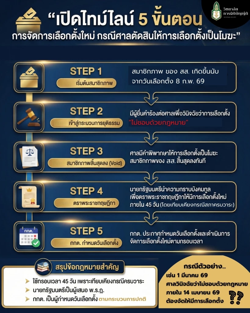 เปิดไทม์ไลน์เลือกตั้ง 2569 เส้นทางสู่รัฐบาลใหม่ VS ฉากทัศน์เลือกตั้งโมฆะ