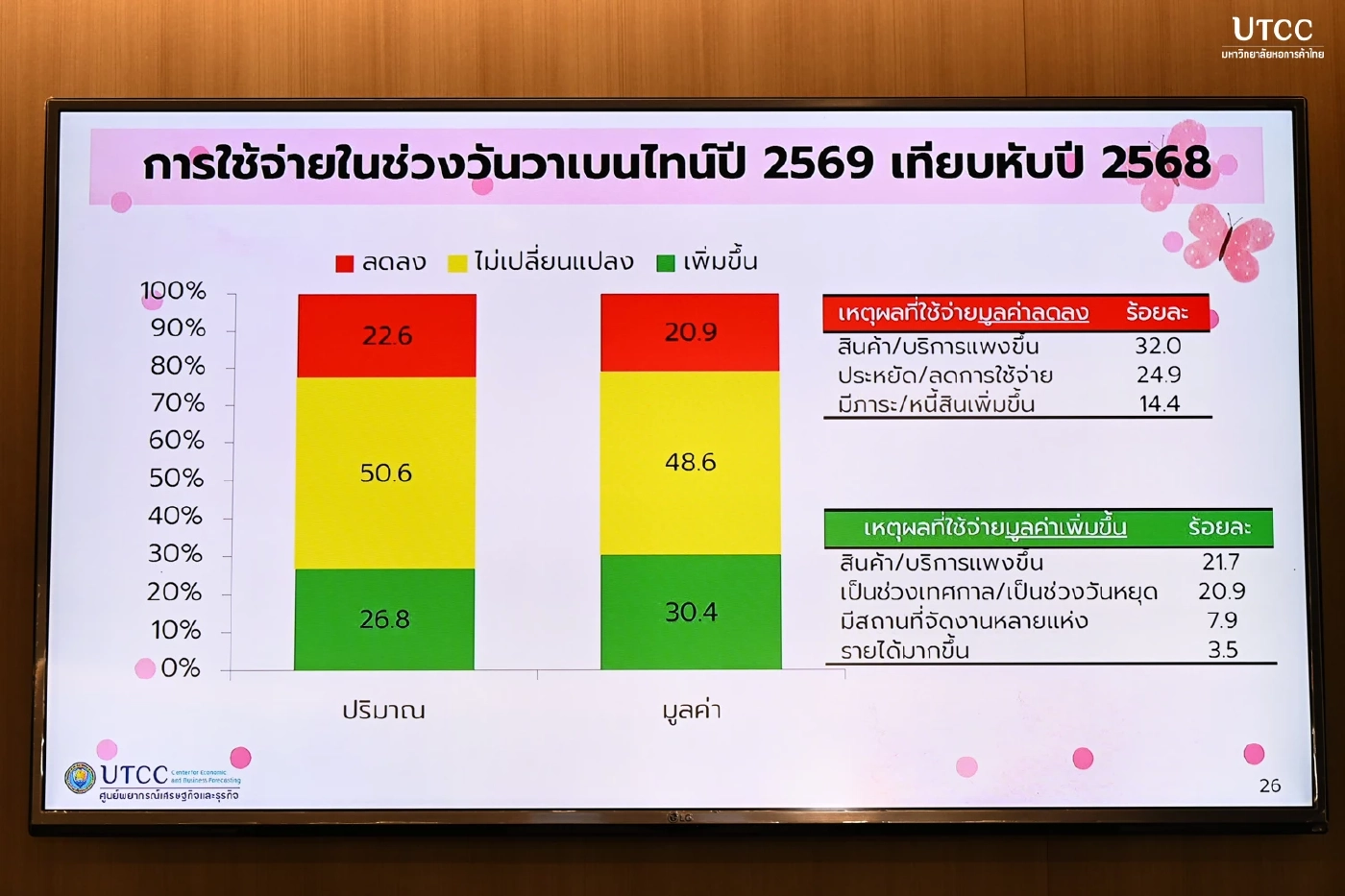 หอการค้าไทยคาดเงินสะพัดวาเลนไทน์ 2.9 พันล้าน สูงสุดรอบ 6 ปี