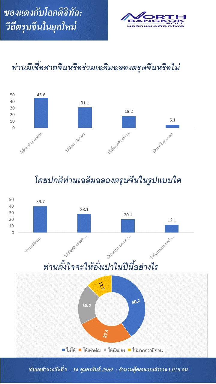 "ซองแดงกับโลกดิจิทัล : วิถีตรุษจีนในยุคใหม่"