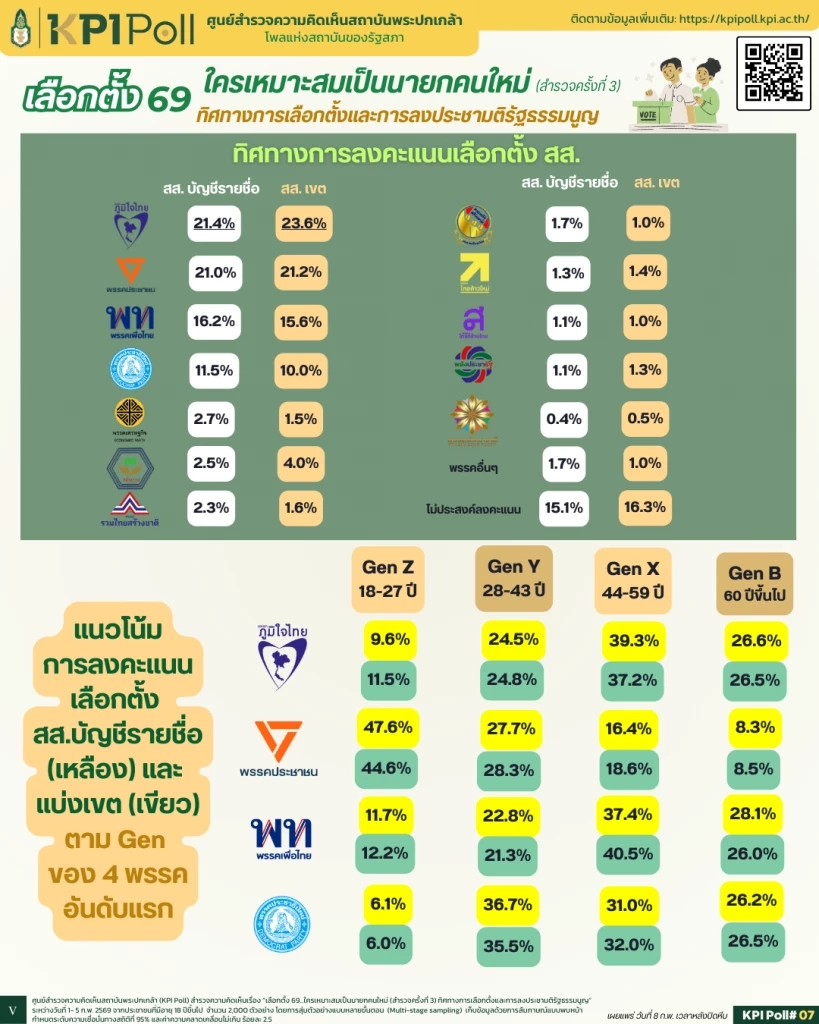 หลายสำนักเผยผลคาดการณ์ ผลการเลือกตั้ง แทบทั้งหมดฟันธงสีนี้ชนะ