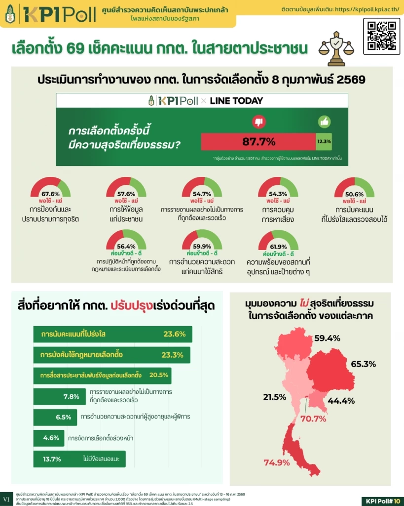 KPI Poll สะท้อนวิกฤต ประชาชนไม่เชื่อมั่นจัดเลือกตั้งสูงถึง 87.7 %