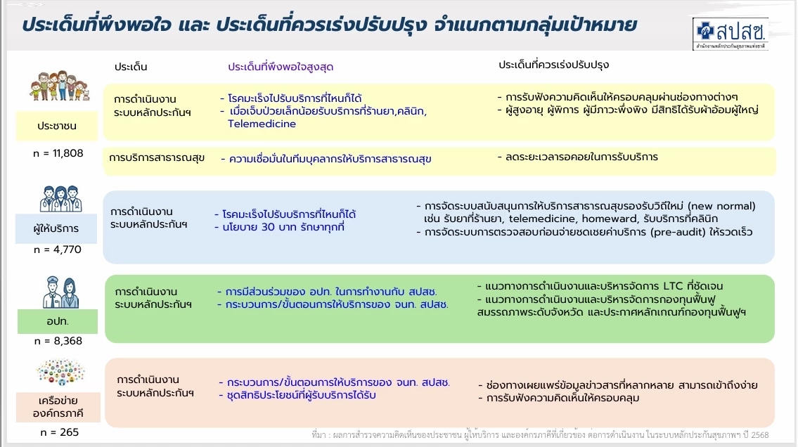 "สปสช." ชงปฏิรูประบบสุขภาพ รื้อระบบส่งตัวผู้ป่วยรักษา รพ.ในกทม.