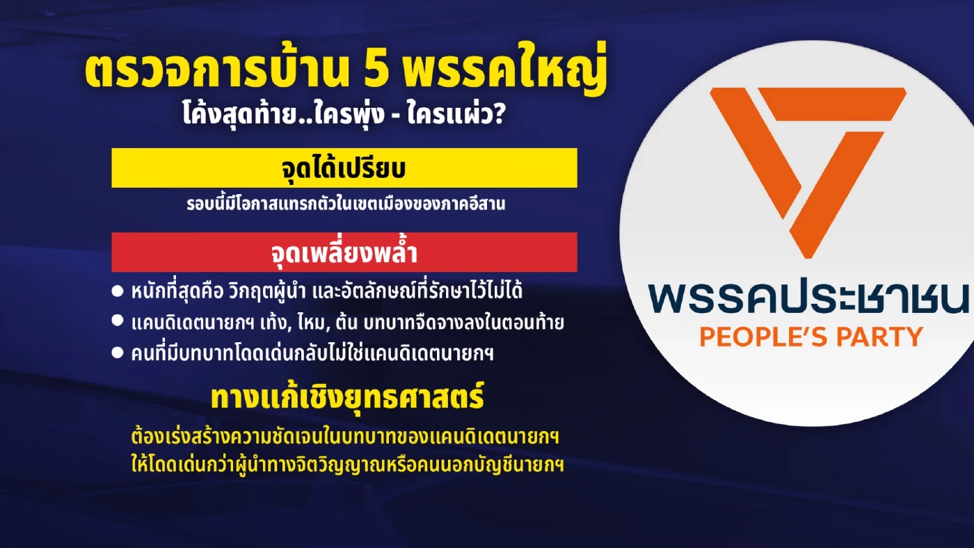 ตรวจการบ้าน 5 พรรคการเมืองใหญ่ โค้งสุดท้าย..ใครพุ่ง - ใครแผ่ว?